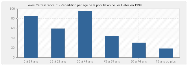 Répartition par âge de la population de Les Halles en 1999